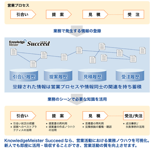 KnowledgeMeister Succeedなら、営業活動における業務のノウハウを可視化。新人でも即座に活用・吸収することができ、活動の質を向上させます。